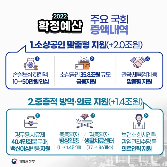 2022 확정예산 주요 국회 증액내역