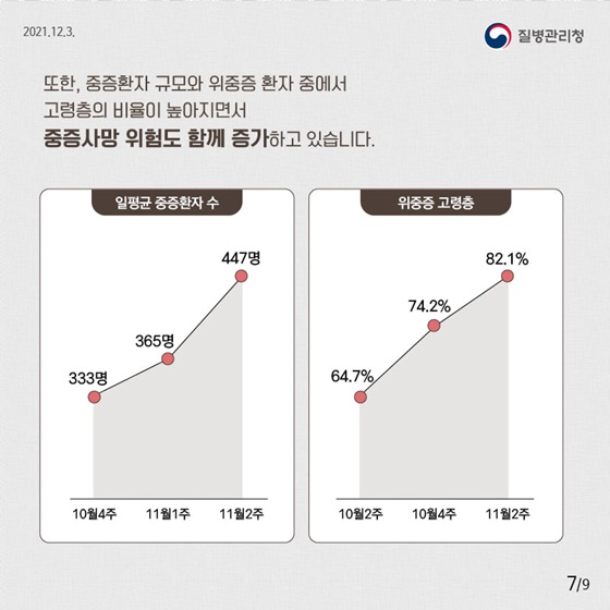 중증환자 규모와 위중증 환자 중에서 고령층의 비율이 높아지면서 중증사망 위험도 함께 증가하고 있습LI다.