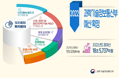 과기부 내년 예산 18조 5737억원 확정···올해보다 6.0% 증액