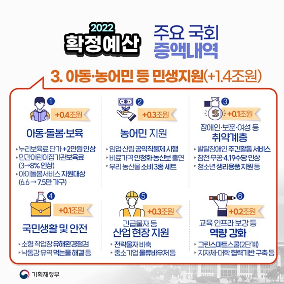 아동·농어민 등 민생지원(+1.4조원)