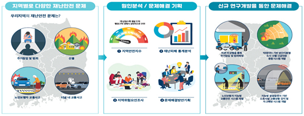 지역맞춤형 재난안전 문제해결 기술개발 지원 사업. (자세한 내용은 본문에 설명 있음)