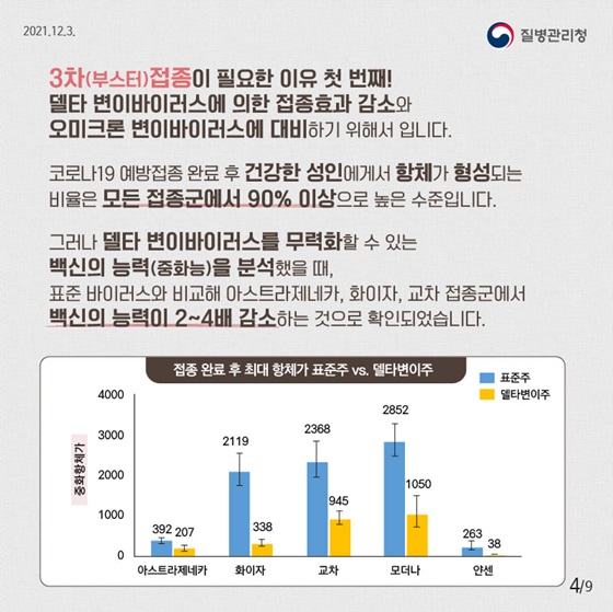 델타 변이바이러스에 의한 접종효과 감소와 오미크론 변이바이러스에 대비하기 위해서 입니다.