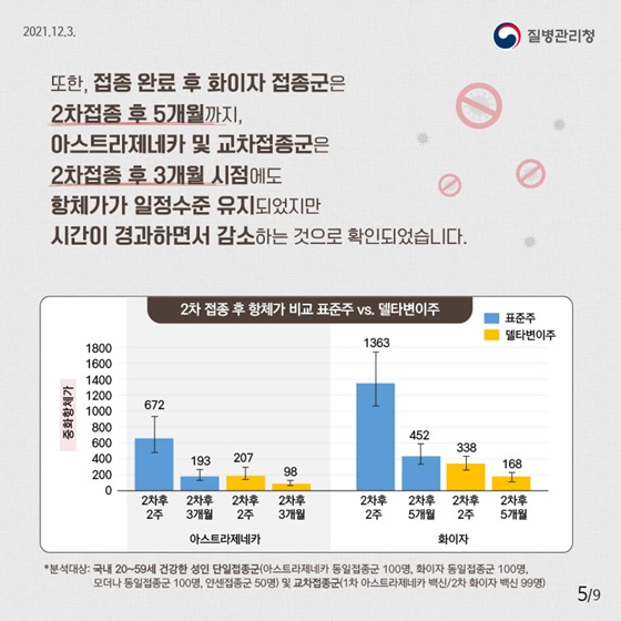 접종 완료 후 항체가 일정수준 유지되었지만 시간이 경과하면서 감소하는 것으로 확인되었습니다.