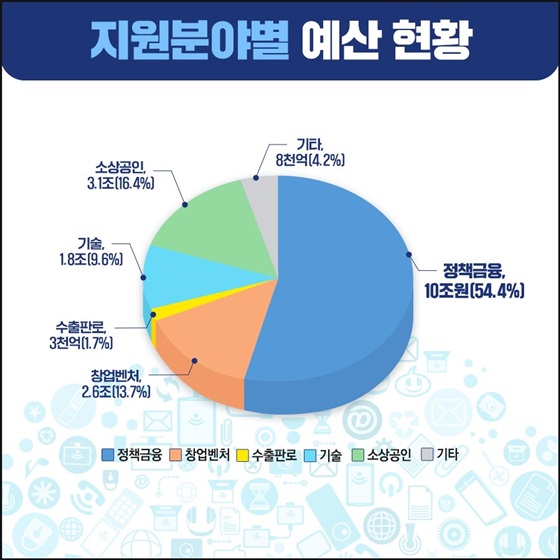 지원분야별 예산 현황