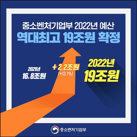 2022년 예산 역대최고 19조원으로 확정