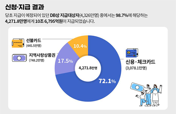 코로나 상생 국민지원금 신청 및 지급결과. (자세한 내용은 본문에 설명 있음)