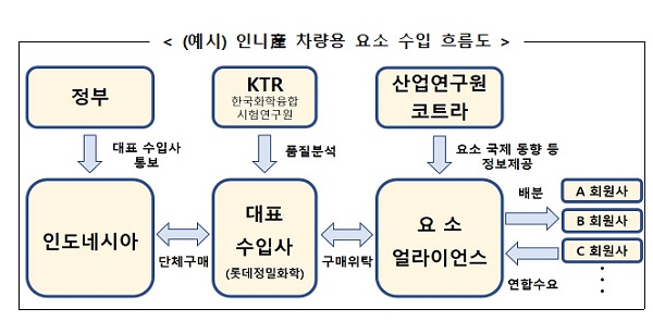 인니産 차량용 요소 수입 흐름도