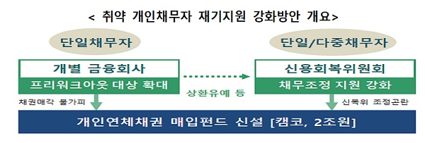 취약 개인채무자 재기지원 강화방안 개요