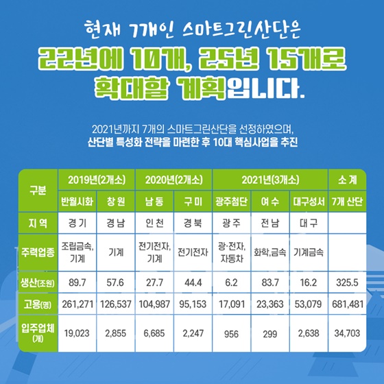 현재 7개인 스마트그린산단은 22년에 10개, 25년 15개로 확대할 계획입니다.