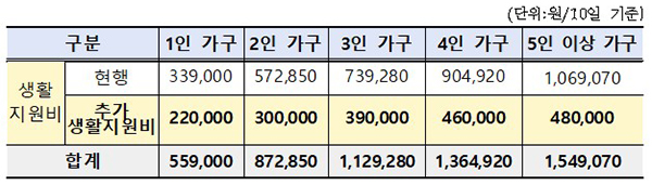 재택치료 대상자 생활지원비. (자세한 내용은 본문에 설명 있음)