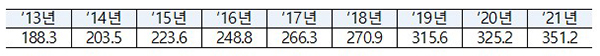 시간제근로자수 추이(만명)