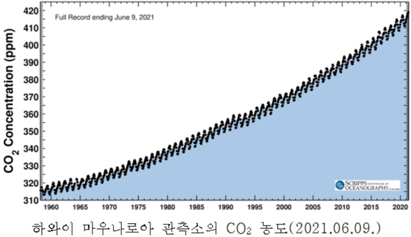 하와이 마우나로아 관측소의 CO2 농도(2021.06.09.)