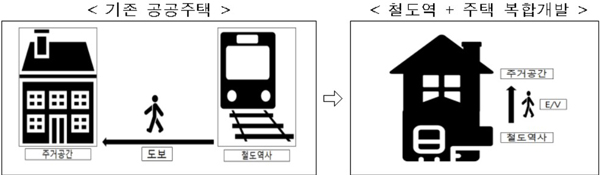 기존 공공주택과 철도역 복합개발 공공주택 비교.