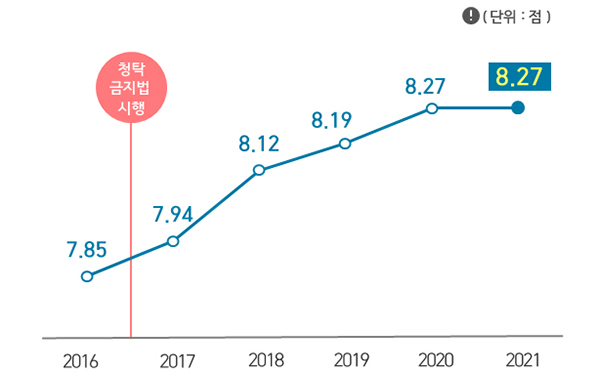 최근 5년간 청렴도 점수 추이(2016년~2021년)