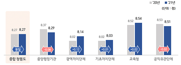 기관유형별 종합청렴도 점수 변화 추이(2020년∼2021년)