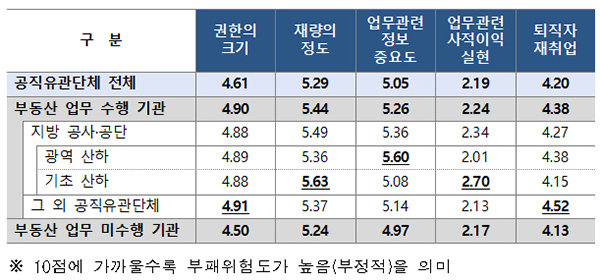 내부청렴도 부패위험도 항목(참고항목) 비교