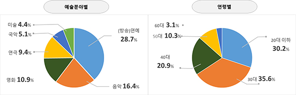 예술인 고용보험 주요 통계