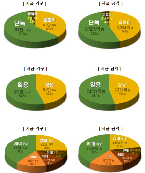 ’21년 상반기분 근로장려금 지급 현황.