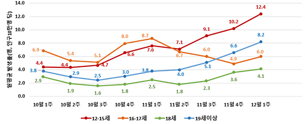 10월 이후 연령별 일평균 코로나19 확진자 발생률 추이