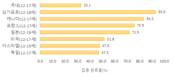 국내외 청소년 예방접종률(2차접종률 기준, %)