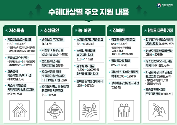 대상별로 세심한 예산 집행이 요구된다.(출처=기획재정부)