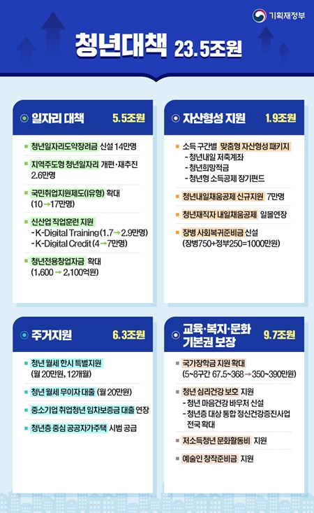 23.5조 원 규모의 청년대책.(출처=기획재정부)