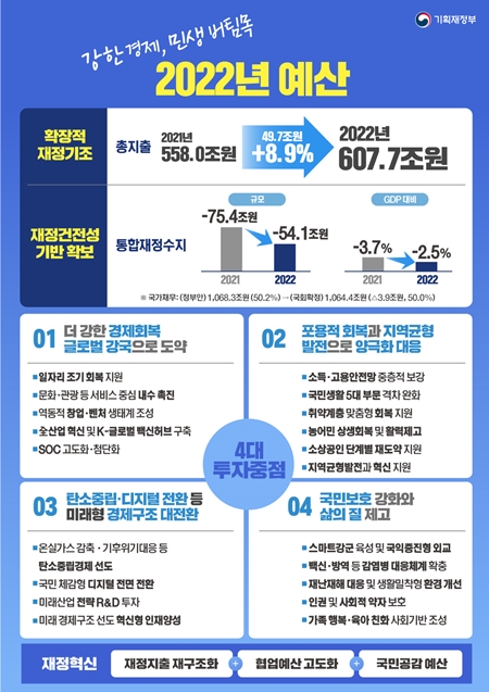 2022년 예산안을 한눈에 확인할 수 있다.(출처=기획재정부)