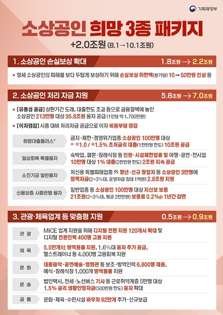 코로나19로 피해를 입은 소상공인들의 지원이 강화된다.(출처=기획재정부)