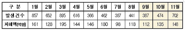 2021년 기관사칭형 전화금융사기 월별 피해 현황. (자세한 내용은 본문에 설명 있음)