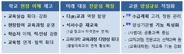 ‘교원양성체제 발전방안’ 기본 방향. (표=교육부)