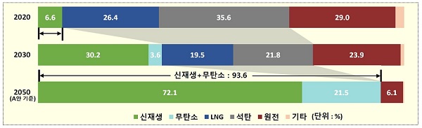 청정 에너지 중심으로 전환