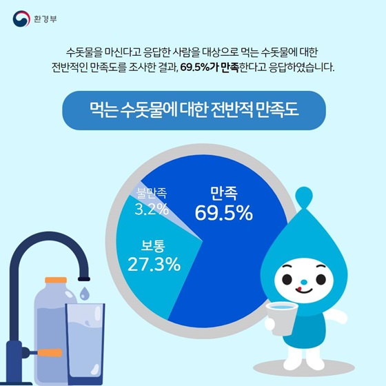 먹는 수돗물에 대한 전반적 만족도