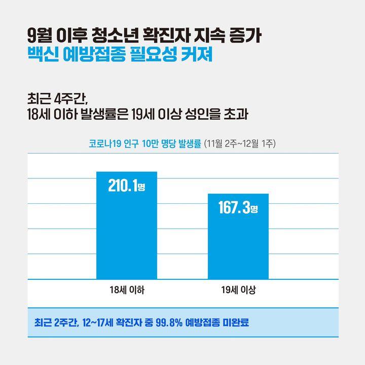 9월 이후 청소년 확진자 지속 증가 백신 예방접종 필요성 커져