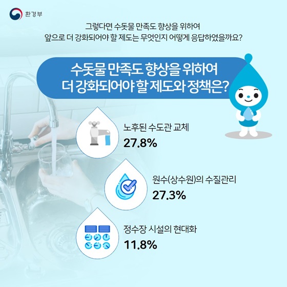 수돗물 만족도 향상을 위하여 더 강화되어야 할 제도와 정책은?