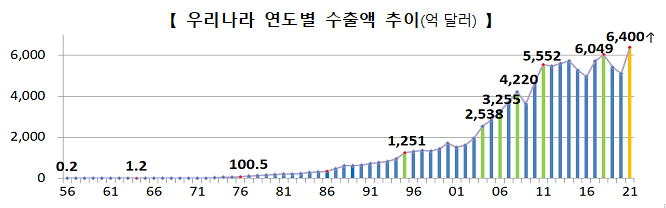 우리나라 연도별 수출액 추이(억달러)