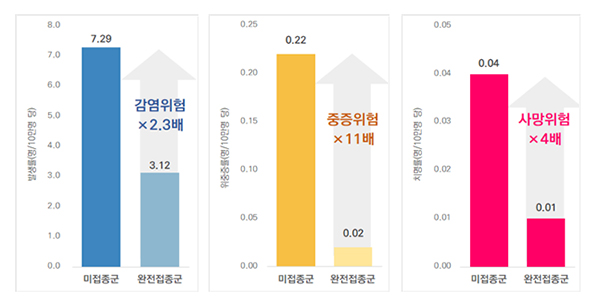 우리나라의 코로나19 예방접종 효과 분석 결과