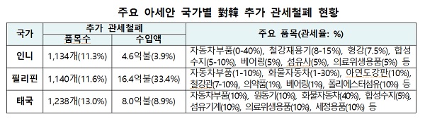 주요 아세안 국가별 對韓 추가 관세철폐 현황