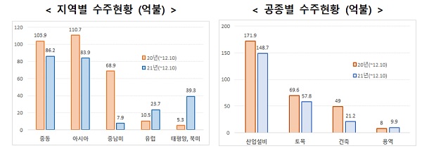 지역별 수주현황(억 달러, 표 왼쪽) 공종별 수주현황(억달러)