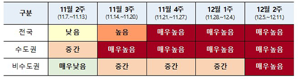 코로나19 위험도 종합평가 결과(12월 2주차)