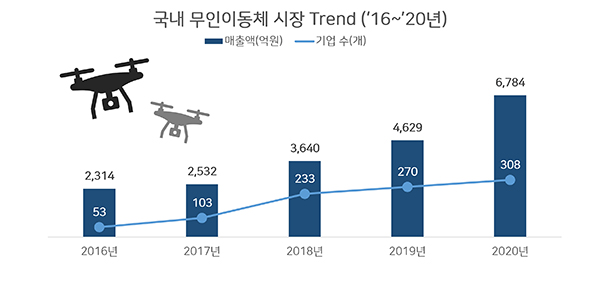 국내 무인이동체 시장 Trend (단위 : 개, 억원)