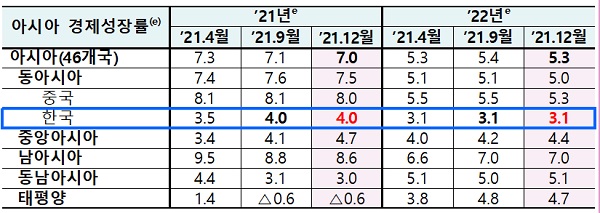 2021, 2022년 아시아 경제성장률 전망치 (단위: %)