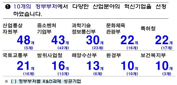 선정기업 현황