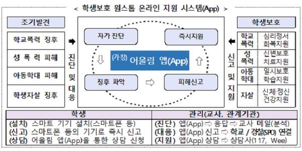 학생보호 원스톱 온라인 지원 시스템(App). (표=교육부)