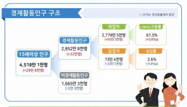 11월 고용동향