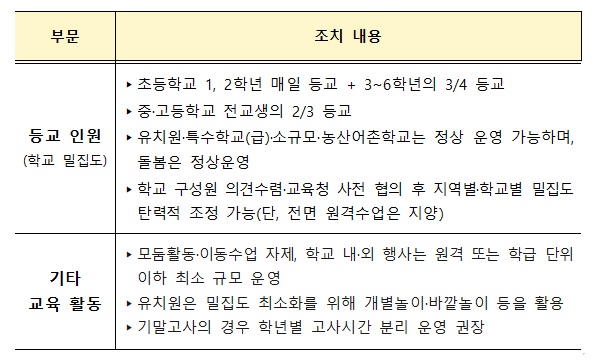 중대본 방역대응 강화조치에 따른 유·초·중등 학사운영방안 주요사항. (표=교육부)