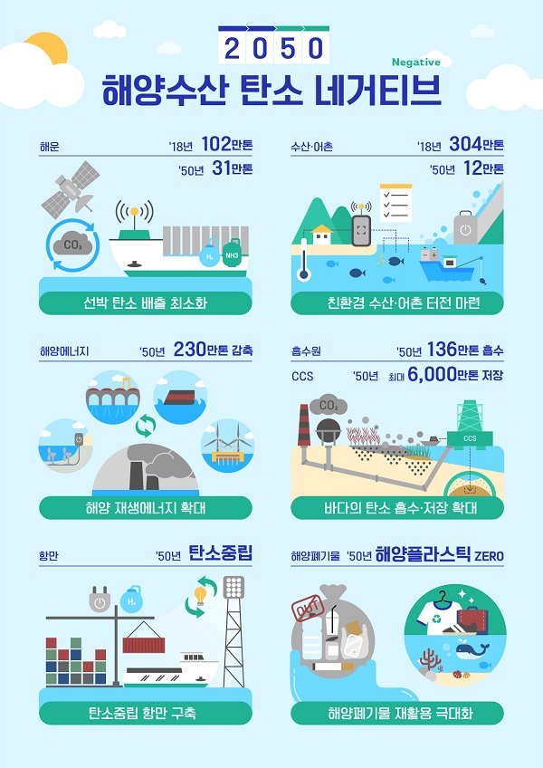 해양수산분야 2050 탄소중립 미래상. (자료=해양수산부)