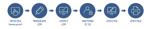 영문 예방접종증명서 신청 발급 방법. (자료=행정안전부)