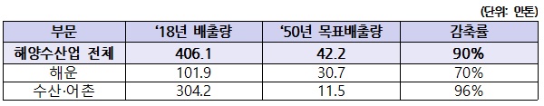 해양수산업 탄소배출 감축량. (표=해양수산부)