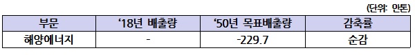 해양에너지 감축 목표.