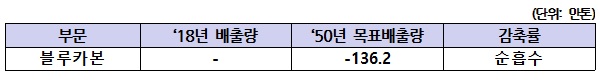 블루카본 통한 탄소 흡수 계획.